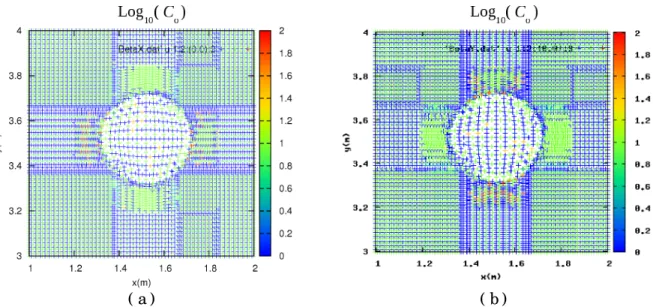 Figure 9. Spatial distribution of log 10 (C o ) for calculating (a) ∂ E z / ∂ x and (b) ∂ E z / ∂ y for the present problem.