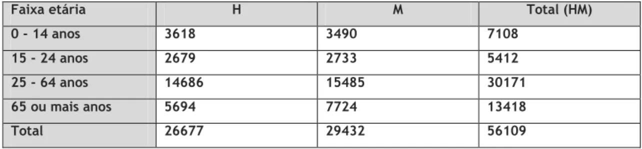 Tabela 1 – População residente no município segundo grandes grupos etários e género (2011) INE