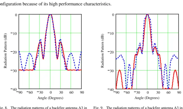 Fig. 8.   The radiation patterns of a backfire antenna A3 in                E–plane (solid line) and H-plane (dashed line):  