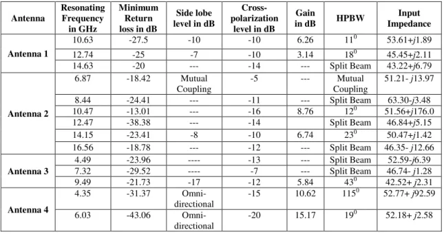 TABLE II — MEASURED RETURN LOSS, SIDE LOBE LEVEL, CROSS-POLAR LEVEL, GAIN AND CALCULATED                                     HPBW WITH RESPECT TO RESONATING FREQUENCIES 