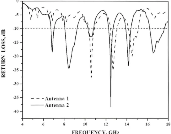 Fig. 6. Variation of Return loss V/S Frequency of antenna 1 and antenna 2 