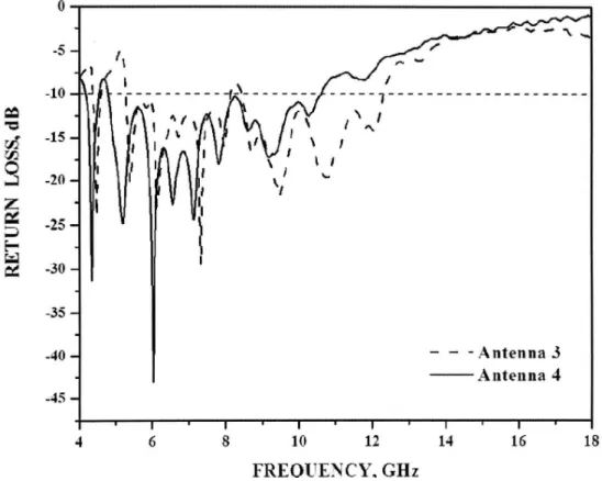 Fig. 7. Variation of Return loss V/S Frequency of antenna 3 and antenna 4 