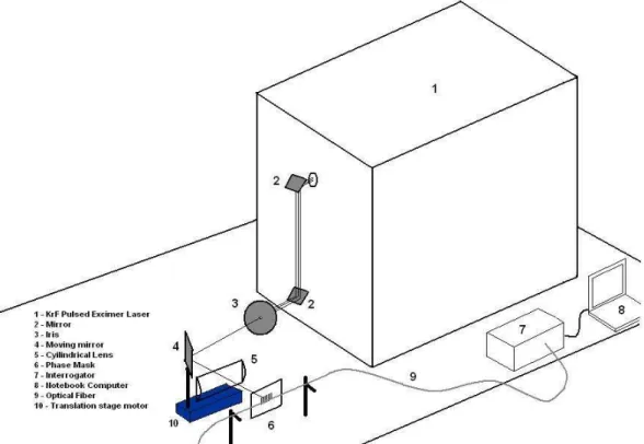 Fig. 1. Diagram illustrating the FBG fabrication: excimer laser, optical circuit and interrogating system.
