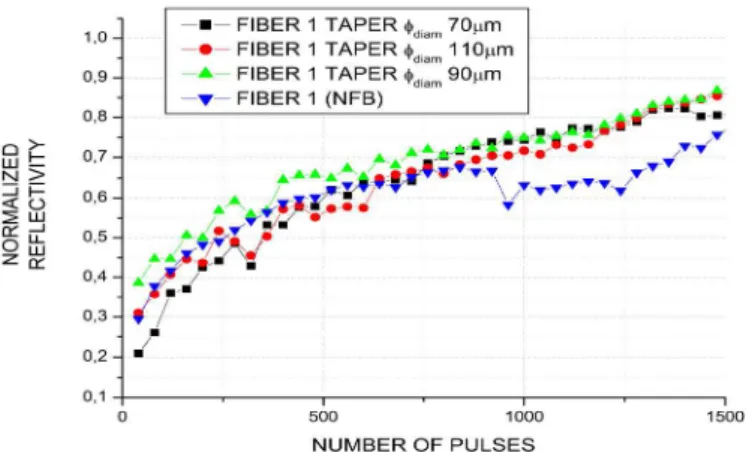 Fig. 2. Reflectivity of tapers and not-flamed brushed fiber (NFB) as a function of the number of excimer laser pulses during  the FBG writing process