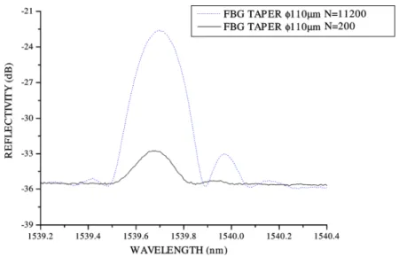 Fig. 3. Spectrum of the light reflected by the FBG in a taper with 110µm occurring at a number of pulses of N=200 (solid  line) and N=11200 (dotted line) from the Excimer laser