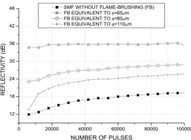 Fig. 6. Bragg wavelength behavior while imprinting FBG in tapers with diameters of 65 µm, 80 µm, 95 µm  and 110 µm,  and in a standard single-mode fiber not subjected to flame-brushing