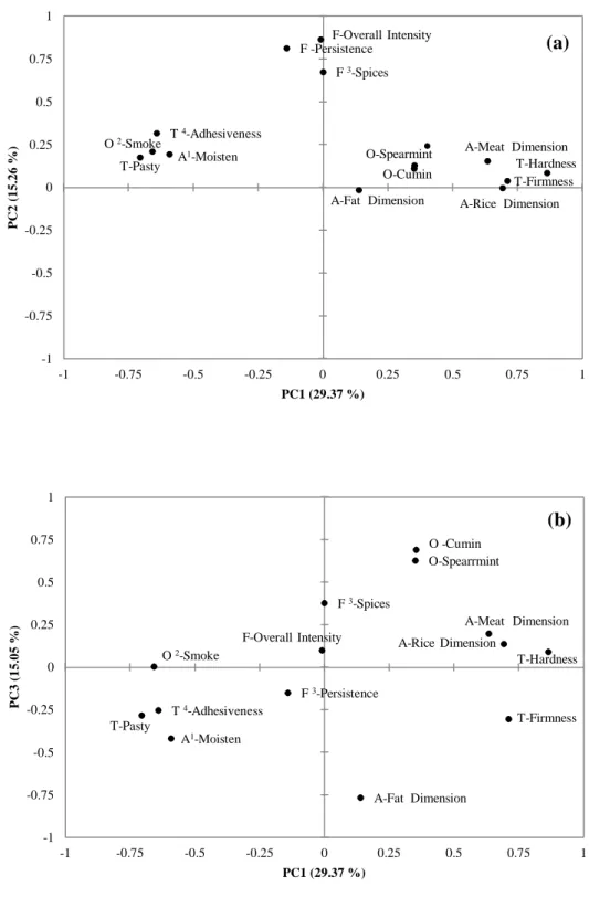 Figure  4.2  Loadings  for  the  PC1-PC2  (a)  and  PC1-PC3  (b)  dimensions,  after  varimax  normalized  rotation, of the 14 variables selected