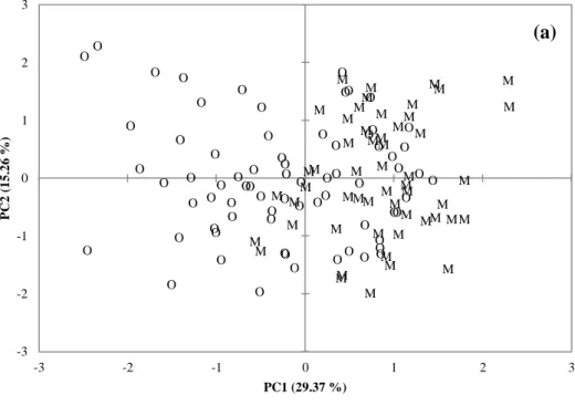 Figure 4.3 Scores of Monchique Morcela de Arroz (M) and Other origin Morcela de arroz (O) on PC1- PC1-PC2 (a) and PC1-PC3 (b) dimensions obtained from the 14 variables selected