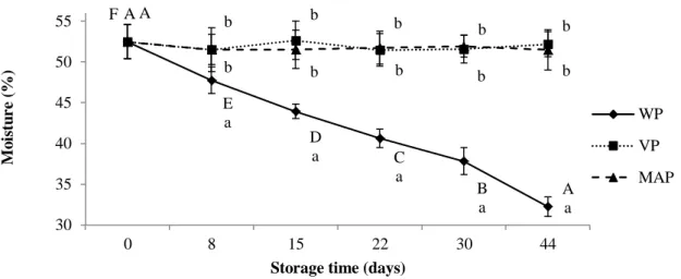 Figure 5.1 Effect of packaging technology (without packaging -WP, vacuum packaging -VP and modified  atmosphere packaging -MAP, 80% CO 2  and 20% N 2 ) and of storage time (44 days) at 4 ± 1 ºC on moisture  content (%)