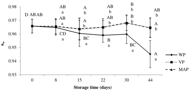 Figure  5.2  Effect  of  packaging  technology  (without  packaging  -WP,  vacuum  packaging  -VP  and  modified atmosphere packaging -MAP, 80% CO 2  and 20% N 2 ) and of storage time (44 days) at 4 ± 1 ºC  on water activity (a w )