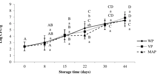 Figure  5.4  Effect  of  packaging  technology  (without  packaging  -WP,  vacuum  packaging  -VP  and  modified atmosphere packaging -MAP, 80% CO 2  and 20 %N 2 ) and of storage time (44 days) at 4 ± 1 ºC  on mesophilic total viable counts (MTVC) (Log CFU