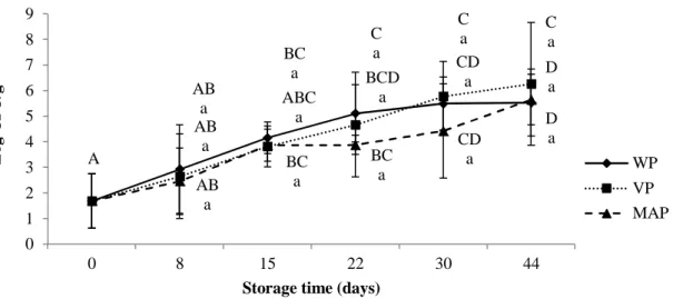Figure  5.5  Effect  of  packaging  technology  (without  packaging  -WP,  vacuum  packaging  -VP  and  modified atmosphere packaging -MAP, 80% CO 2  and 20% N 2 ) and of storage time (44 days) at 4 ± 1 ºC  on psychrotrophic total viable counts (PTVC) (Log