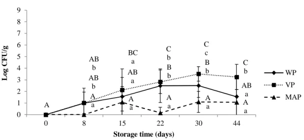 Figure  5.7  Effect  of  packaging  technology  (without  packaging  -WP,  vacuum  packaging  -VP  and  modified atmosphere packaging -MAP, 80% CO 2  and 20% N 2 ) and of storage time (44 days) at 4 ± 1 ºC  on  Enterobacteriaceae  (Log  CFU/g)