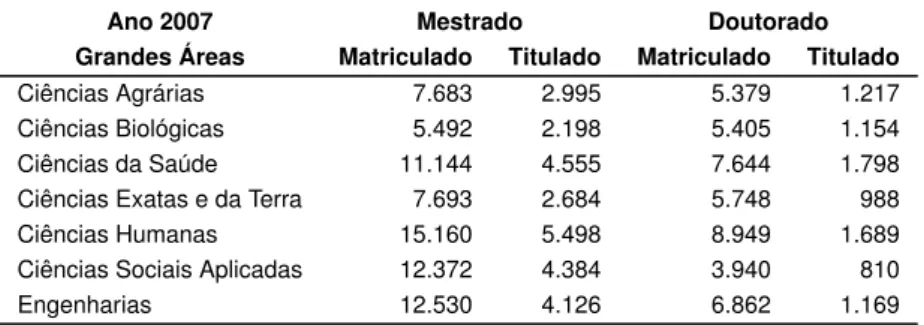 Tabela 2 – Estudantes matriculados e titulados na pós-graduação (stricto sensu), distribuídos nas grande áreas de avaliação nos anos de 2007, 2010 e 2013