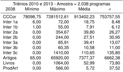 Tabela 5 – Estatística descritiva, com dados balanceados — 2010 e 2013 Triênios 2010 e 2013 - Amostra = 2.038 programas