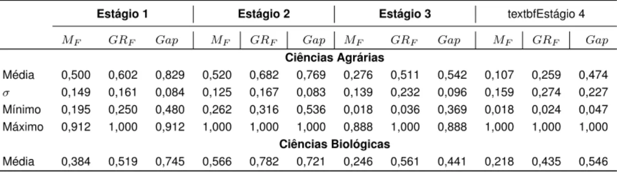 Tabela 10 – Estatísticas descritivas: eficiência dos programas de pós-graduação, com metafronteira (2010)