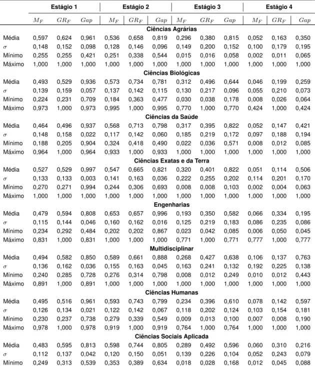 Tabela 12 – Estatísticas descritivas: eficiência dos programas de pós-graduação, com metafronteira (2013)