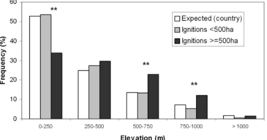 Figure 2:  Expected (random distribution) and observed wildfire frequencies  in relation to elevation