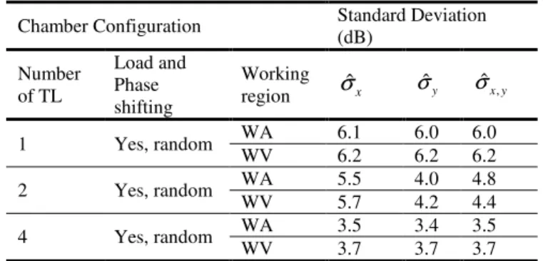 TABLE III.  S TANDARD  D EVIATIONS FOR NUMERICAL APPROACH   ( LOAD  S HIFTING )  Chamber Configuration  Standard Deviation 