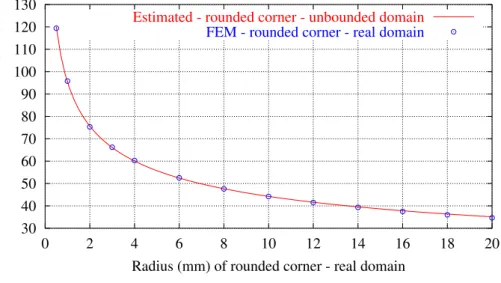Figure 9. Comparison of the maximum electric field on the rounded corner between results obtained by straightforward FEM computations and results obtained by relation (9).