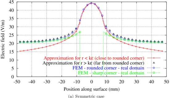 Figure 10. Comparison of the normal electric field on the conductor for ε = 10 mm.