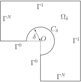 Figure 2. Domain Ω δ where δ → 0 is considered.