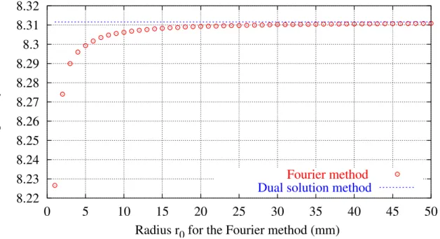 Figure 5. Value of λ computed by the method described in Subsection III-A as a function of r 0 