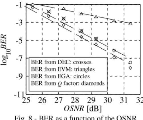 Fig. 7 - BER as a function of the subcarrier index. BER obtained from EGA (continuous line) and DEC (squares)