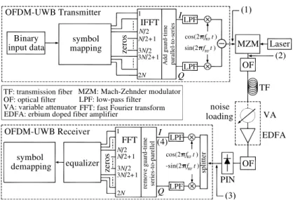 Fig. 1 - Block diagram of the OFDM-UWB system setup. 