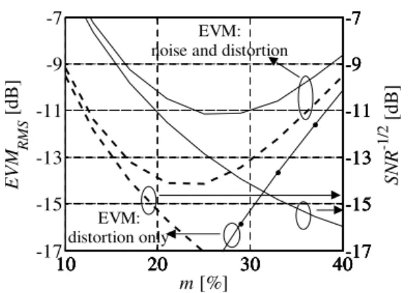 Fig. 3 - RMS of the EVM and  SNR − 1 / 2 as a function of the modulation index for different OSNR levels