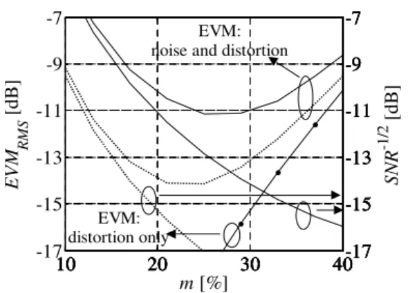 Fig. 3 - RMS of the EVM and  SNR − 1 / 2 as a function of the modulation index for different OSNR levels
