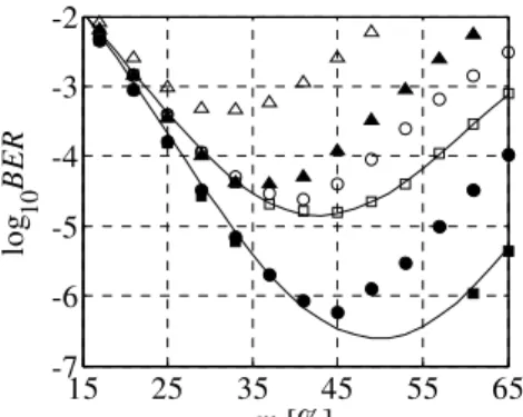 Fig. 4 - BER as a function of the modulation index considering an OSNR of 13 dB from SAGA (lines), from the Q-factor  (circles) and from the EVM (triangles)