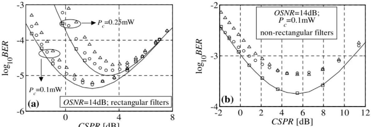 Fig. 5 - BER as a function of the CSPR considering (a) rectangular optical and electrical filters and (b) 2-nd order super- super-Gaussian optical and 6-th order Bessel electrical filters