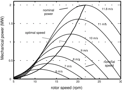 Fig. 8   Output power for different values of wind speed (m/s). 