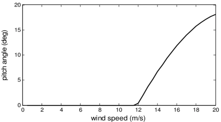 Fig. 11   Position of the blade pitch angle for different wind speed. 