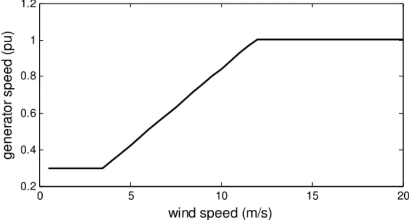 Fig. 12   Generator optimized speed for different wind speed. 