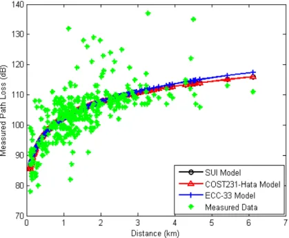 Fig. 3. Tuned propagation models performance using mean reception heights of the clients 