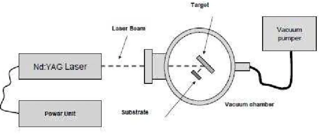 Fig. 1 - The set up presented a Nd:YAG laser (Quantel model Brillian b) at 1064 nm and a vacuum chamber
