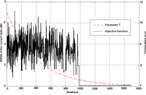 Fig. 2. Evolution of the RMSE of the FDTD prediction when choosing the material parameters using simulated annealing for  an objective function variation within 42x42 iterations