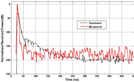 Fig. 7.  Simulated (dashed line) and measured (continuous line) averaged 900 MHz vertically polarized power delay profile  (LOS)