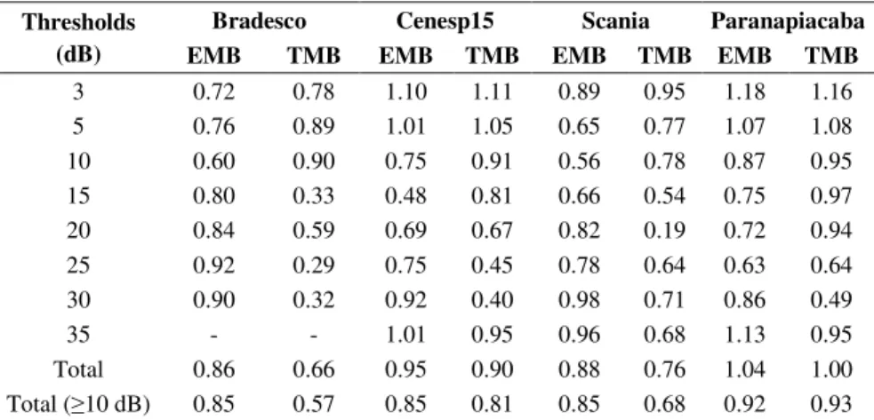 Table VI shows the RMS errors of test variables obtained from the comparison between fade slope  statistics of experimental and synthesized data according Rec
