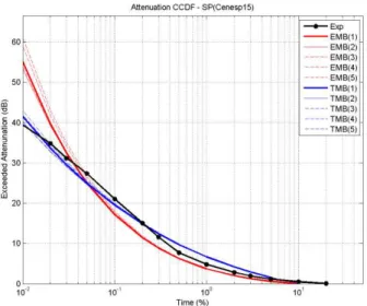 Fig. 3. Comparison between CCDF of rain attenuation of synthesized and experimental data from Bradesco link