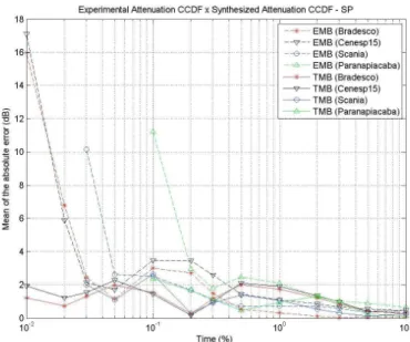 Fig. 7. Comparison between mean values of absolute errors of synthesized data. 