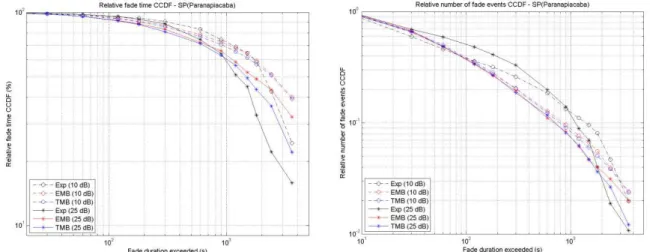 Fig. 11. Fade duration CCDFs from Paranapiacaba link. 