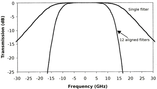 Fig. 1. Effective transfer functions of a single optical filter and 12 aligned filters