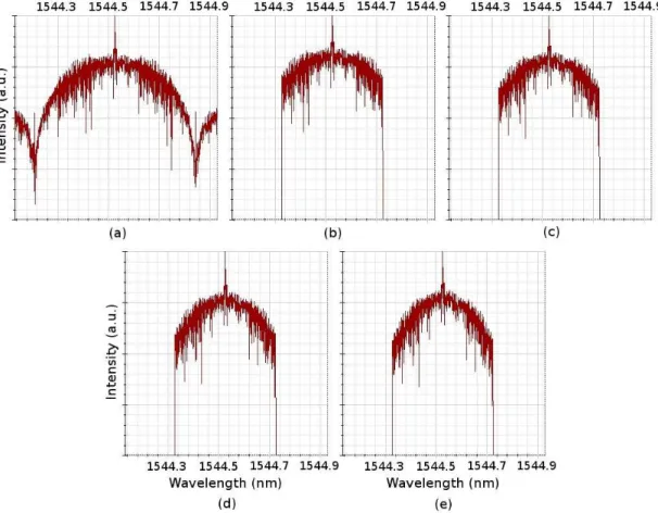 Fig. 4. 40 Gb/s simulated spectra seen at: (a) back to back configuration; (b) after DCM1; (c) DCM2;  