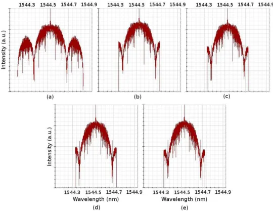 Fig. 7. 20 Gb/s simulated spectra seen at: (a) back to back configuration; (b) after DCM1; (c) DCM2;  