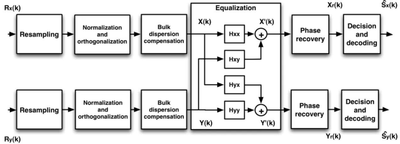 Figure  1  shows  the  canonic  chain  of  signal  processing  algorithms  commonly  employed  in  DP- DP-QPSK  receivers