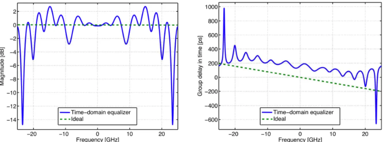 Fig.  2.  Bulk  dispersion  compensating  filters.  Amplitude  response. 