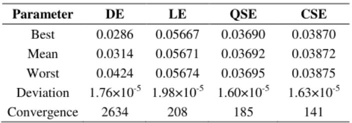 Fig. 7 compares  δ n profiles and reflectance spectra of best ranked FBGs synthesized using LE, QSE  and CSE schemes for the TFBG project